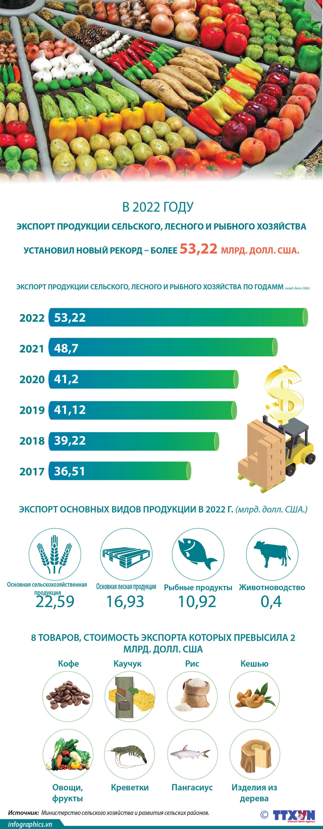 Экспорт продукции сельского, лесного и рыбного хозяйства установил новый рекорд – более 53,22 млрд. долл. США. ảnh 1
