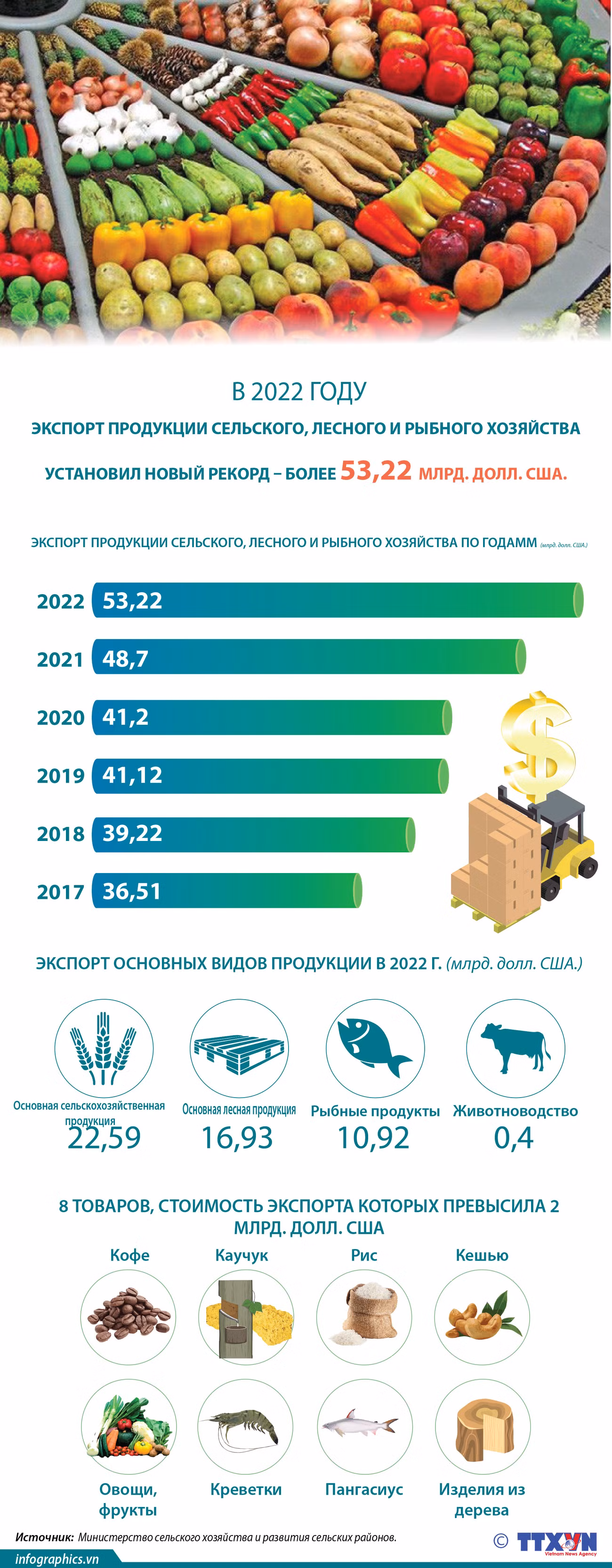 Экспорт продукции сельского, лесного и рыбного хозяйства установил новый рекорд – более 53,22 млрд. долл. США. ảnh 1 Экспорт продукции сельского, лесного и рыбного хозяйства установил новый рекорд – более 53,22 млрд. долл. США. ảnh 1