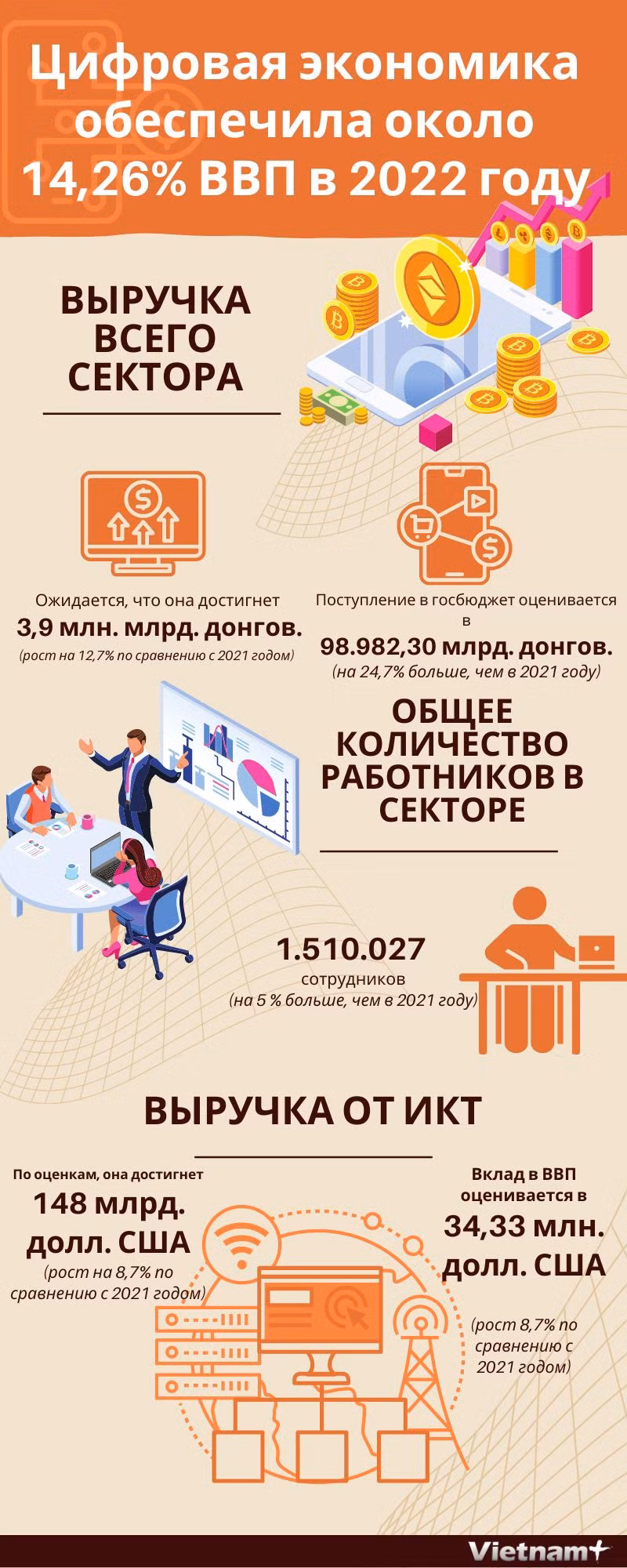 Цифровая экономика обеспечила около 14,26% ВВП в 2022 году. ảnh 1