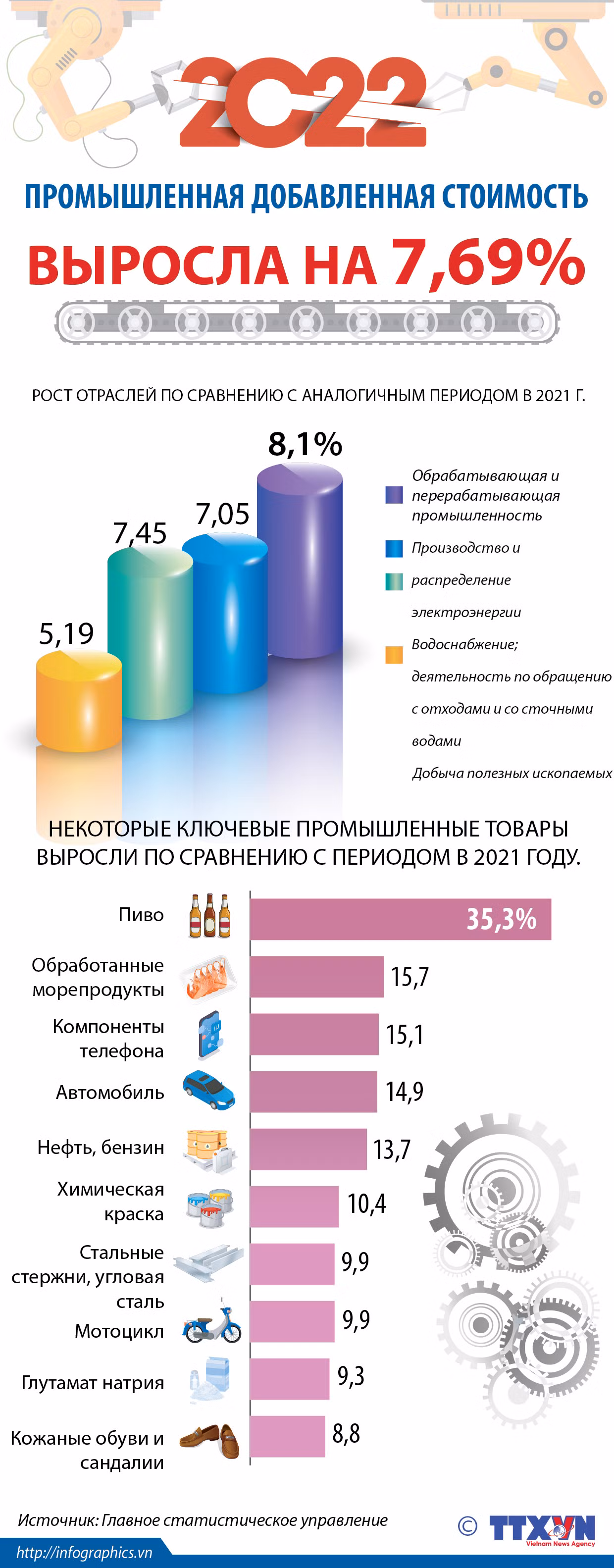 В 2022 году промышленная добавленная стоимость выросла на 7,96% ảnh 1