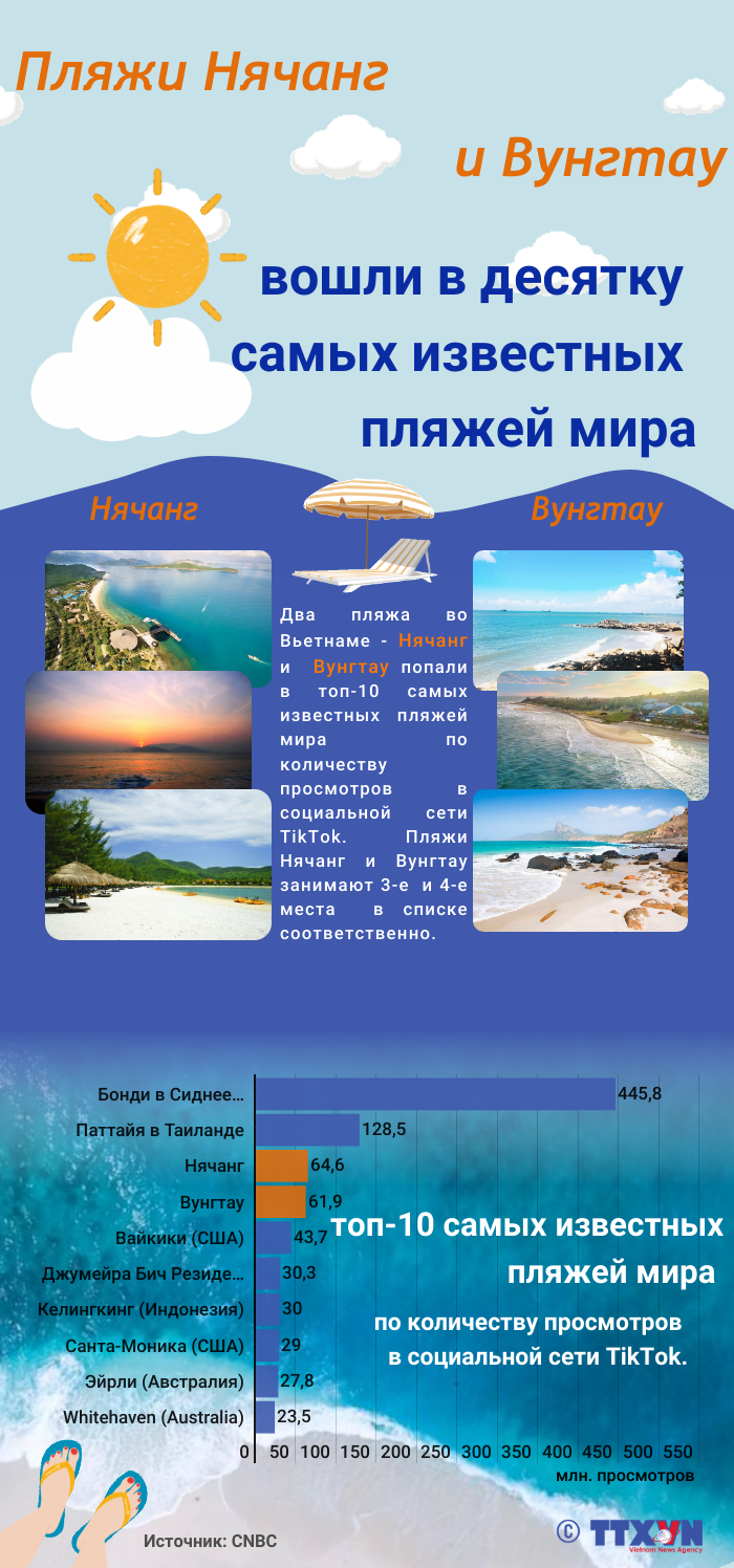 Пляжи Нячанг и Вунгтау вошли в десятку самых известных пляжей мира ảnh 1
