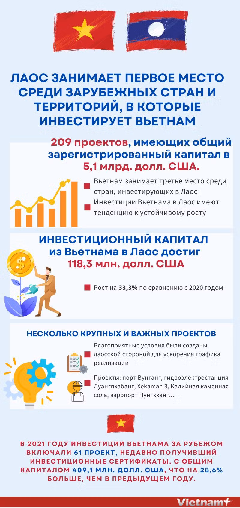 Лаос занимает первое место среди зарубежных стран и территорий, в которые инвестирует Вьетнам ảnh 1 Лаос занимает первое место среди зарубежных стран и территорий, в которые инвестирует Вьетнам ảnh 1