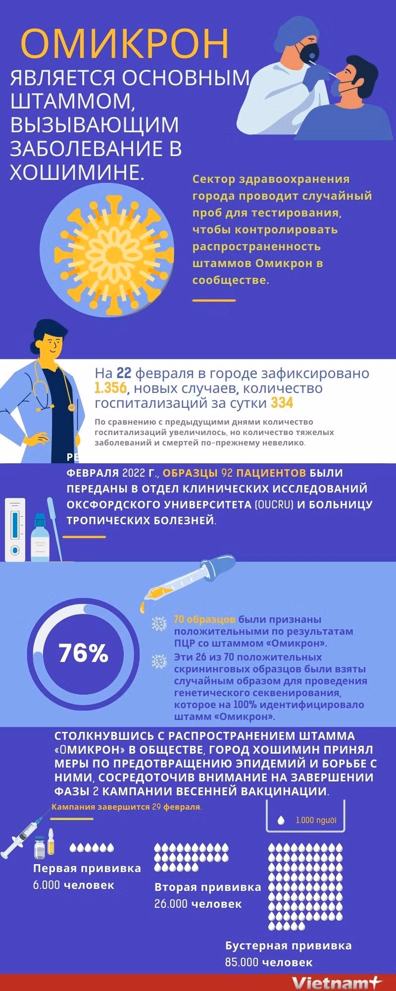«Омикрон» является основным штаммом, вызывающим заболевание в Хошимине. ảnh 1 «Омикрон» является основным штаммом, вызывающим заболевание в Хошимине. ảnh 1