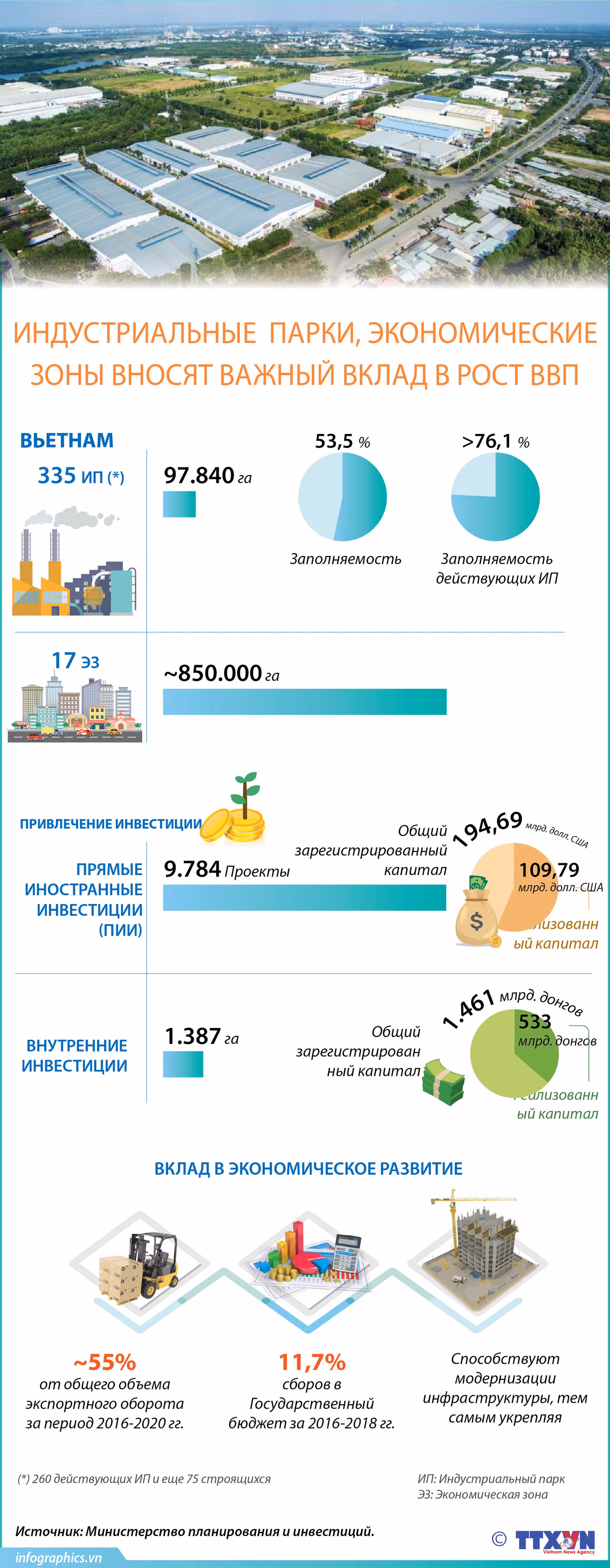 Индустриальные парки и экономические зоны вносят важный вклад в рост ВВП Вьетнама ảnh 1