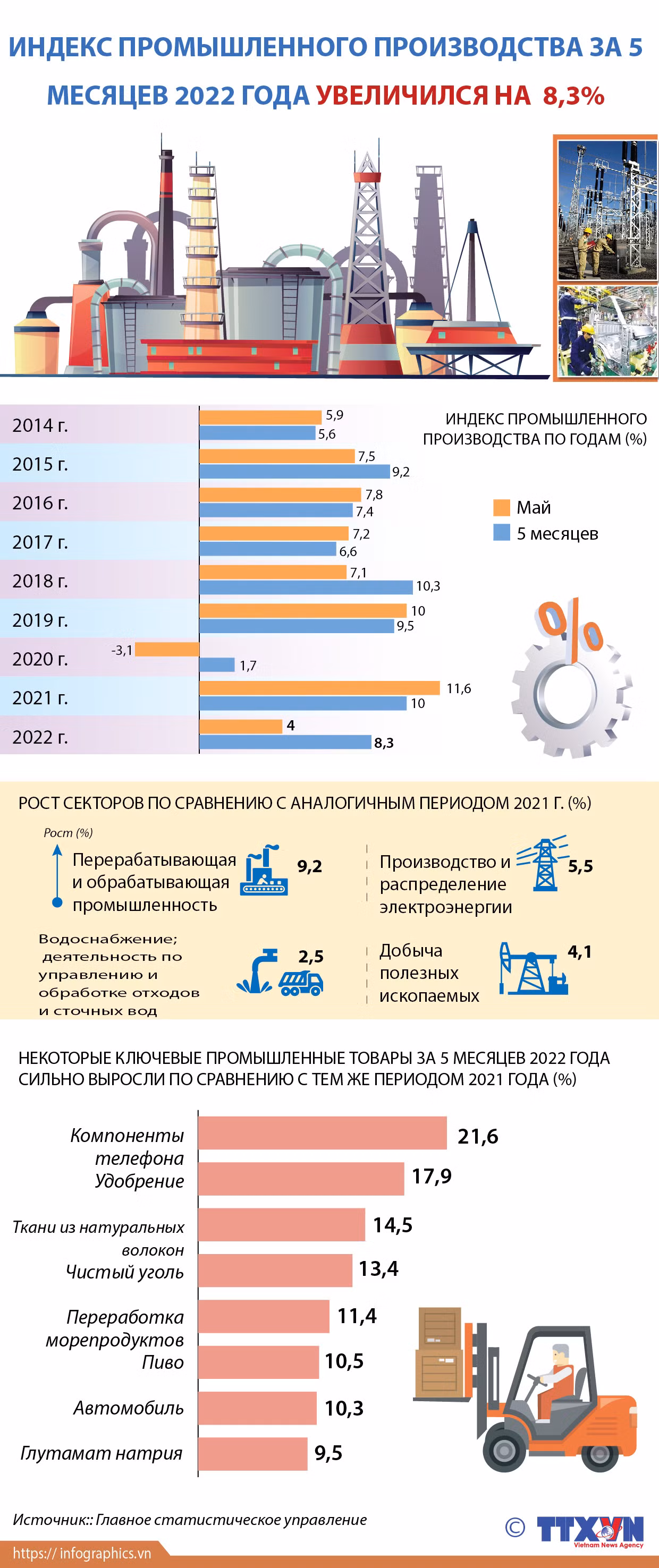 Индекс промышленного производства за 5 месяцев 2022 года увеличился на 8,3% ảnh 1