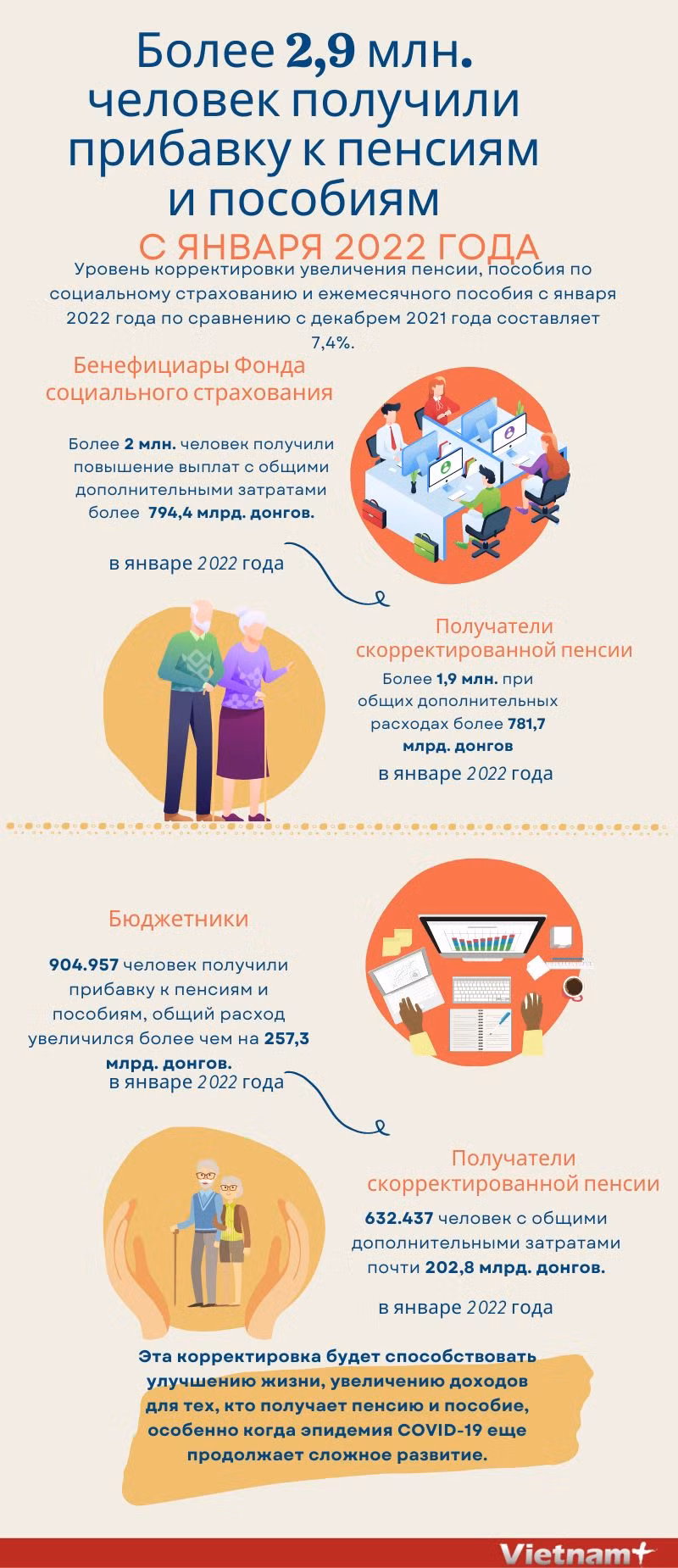 Более 2,9 млн. человек получили прибавку к пенсиям и пособиям ảnh 1