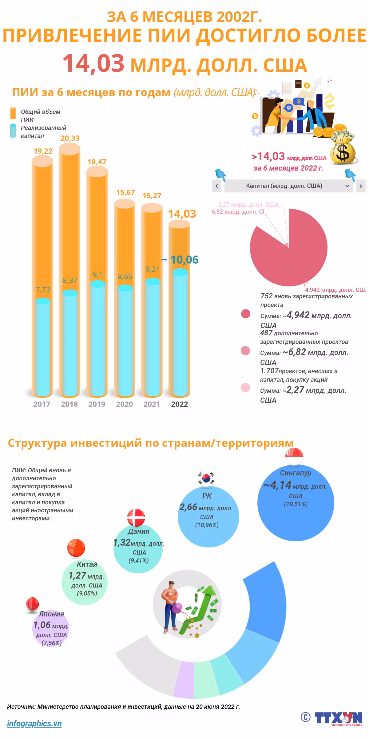 Привлечение ПИИ за 6 месяцев 2022 г. достигло более 14,03 млрд. долл. США ảnh 1