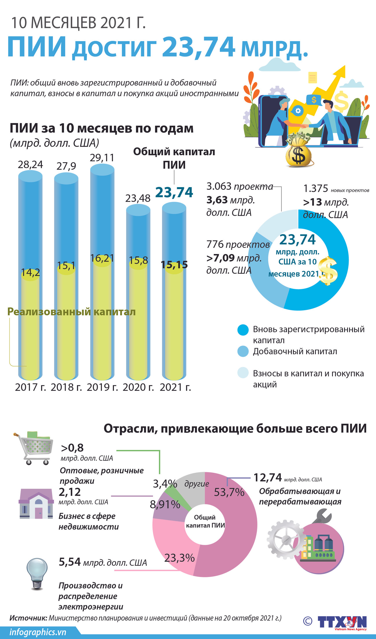 Привлечение ПИИ за 10 месяцев 2021 года достигло 23,4 млрд. долл. США ảnh 1