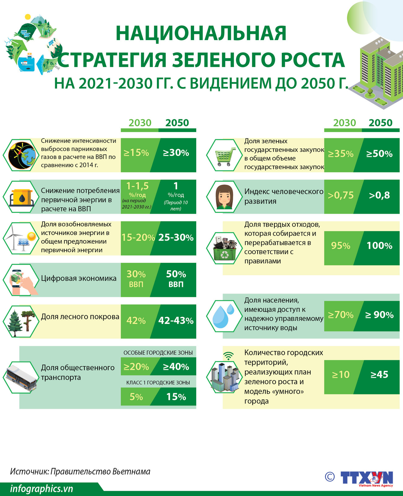 Национальная стратегия зеленого роста на 2021-2030 годы c видением до 2050 года ảnh 1 Национальная стратегия зеленого роста на 2021-2030 годы c видением до 2050 года ảnh 1
