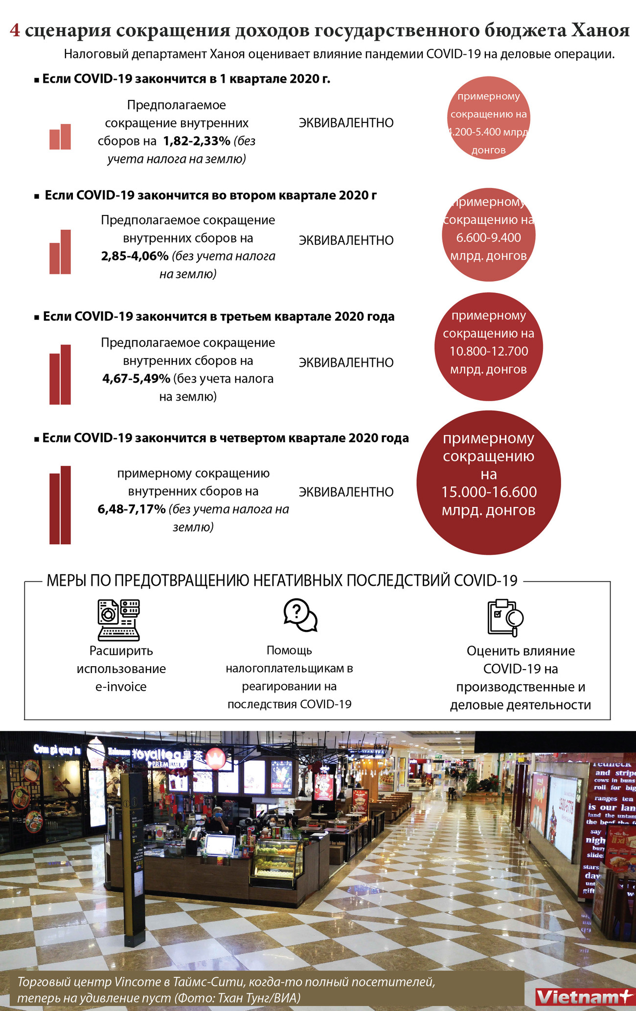 4 сценария сокращения доходов государственного бюджета Ханоя ảnh 1 4 сценария сокращения доходов государственного бюджета Ханоя ảnh 1