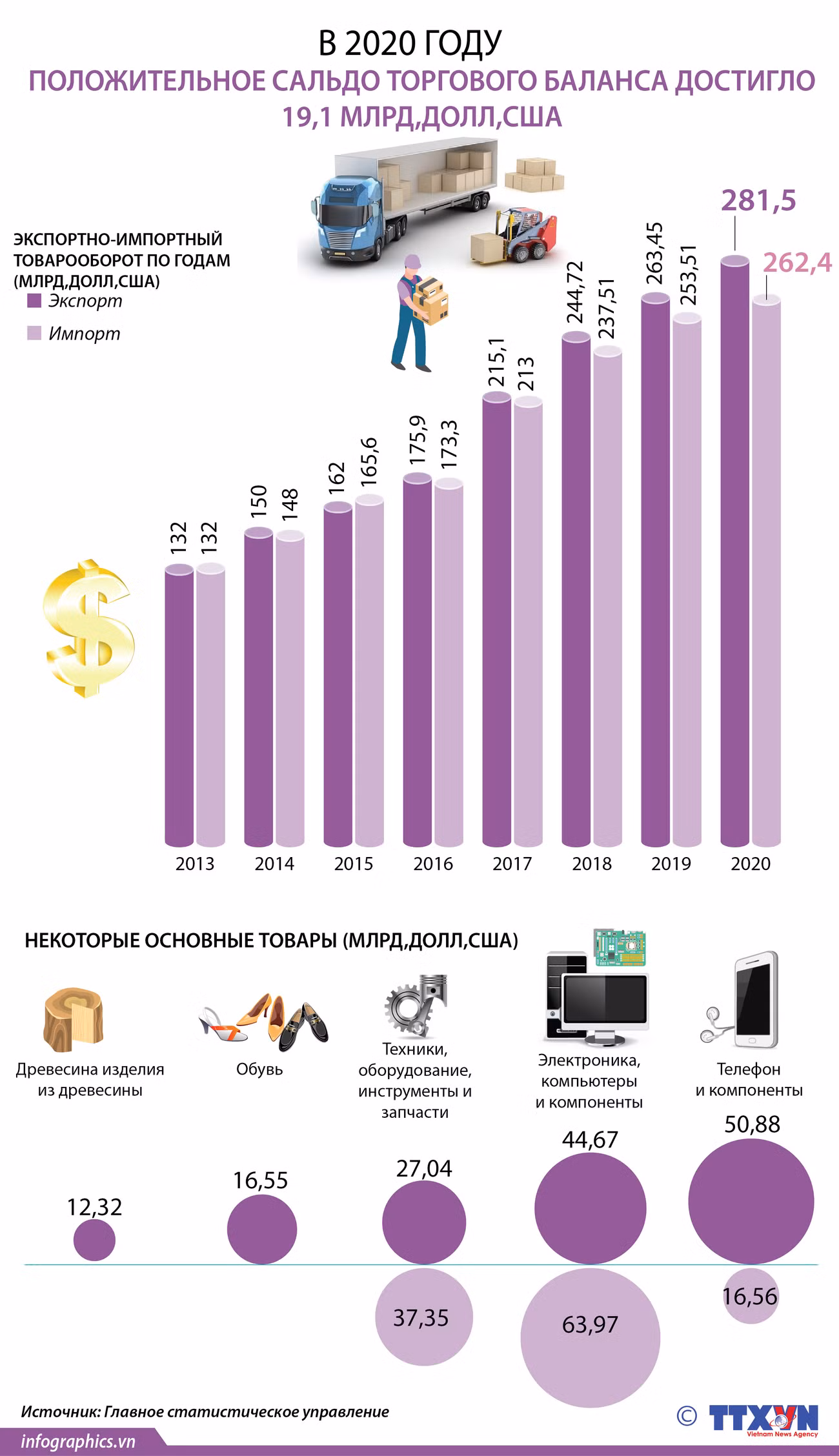В 2020 ГОДУ положительное сальдо торгового баланса достигло 19,1 млрд. долл. США ảnh 1