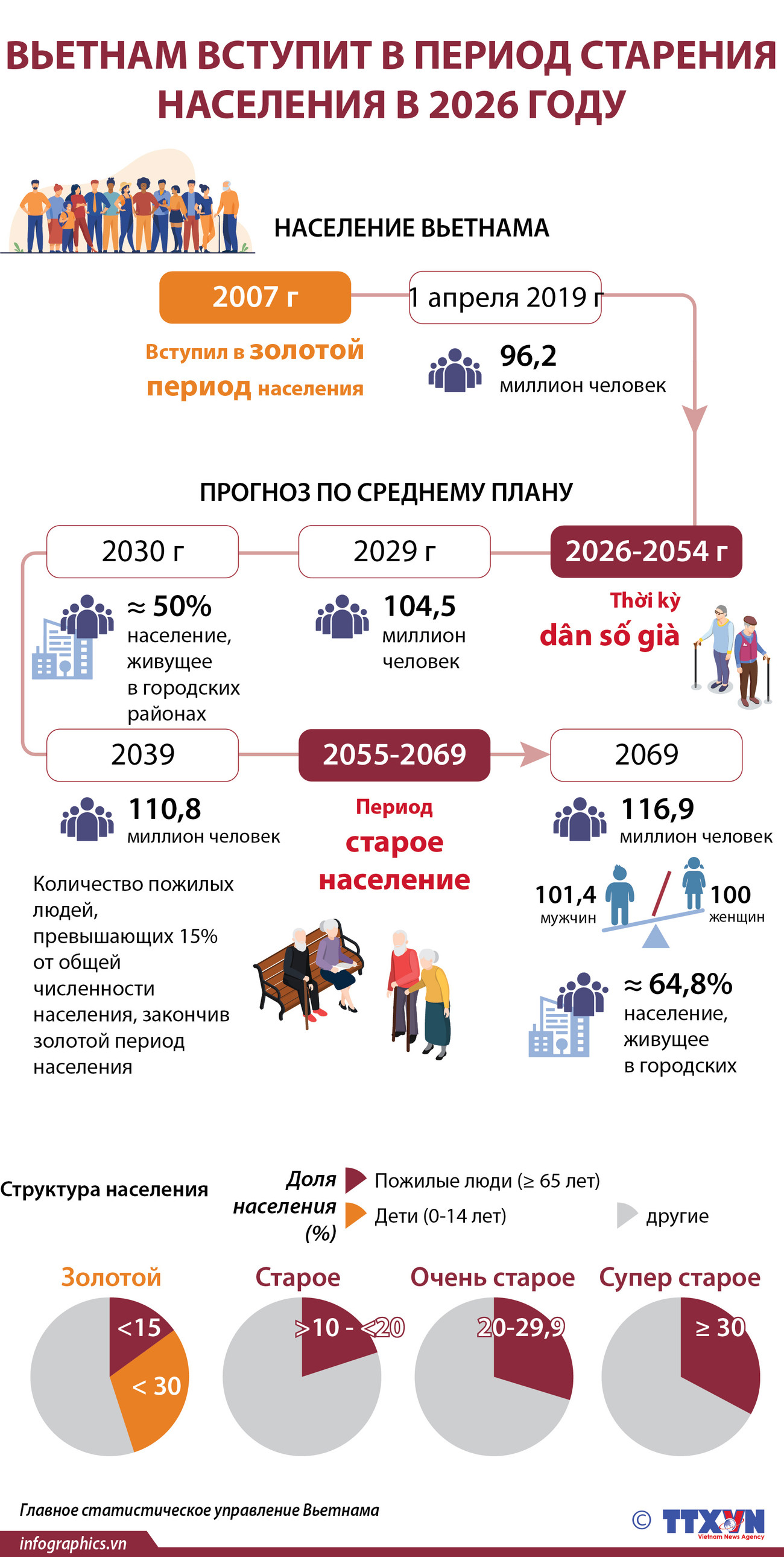 Вьетнам вступит в период старения населения в 2026 году ảnh 1