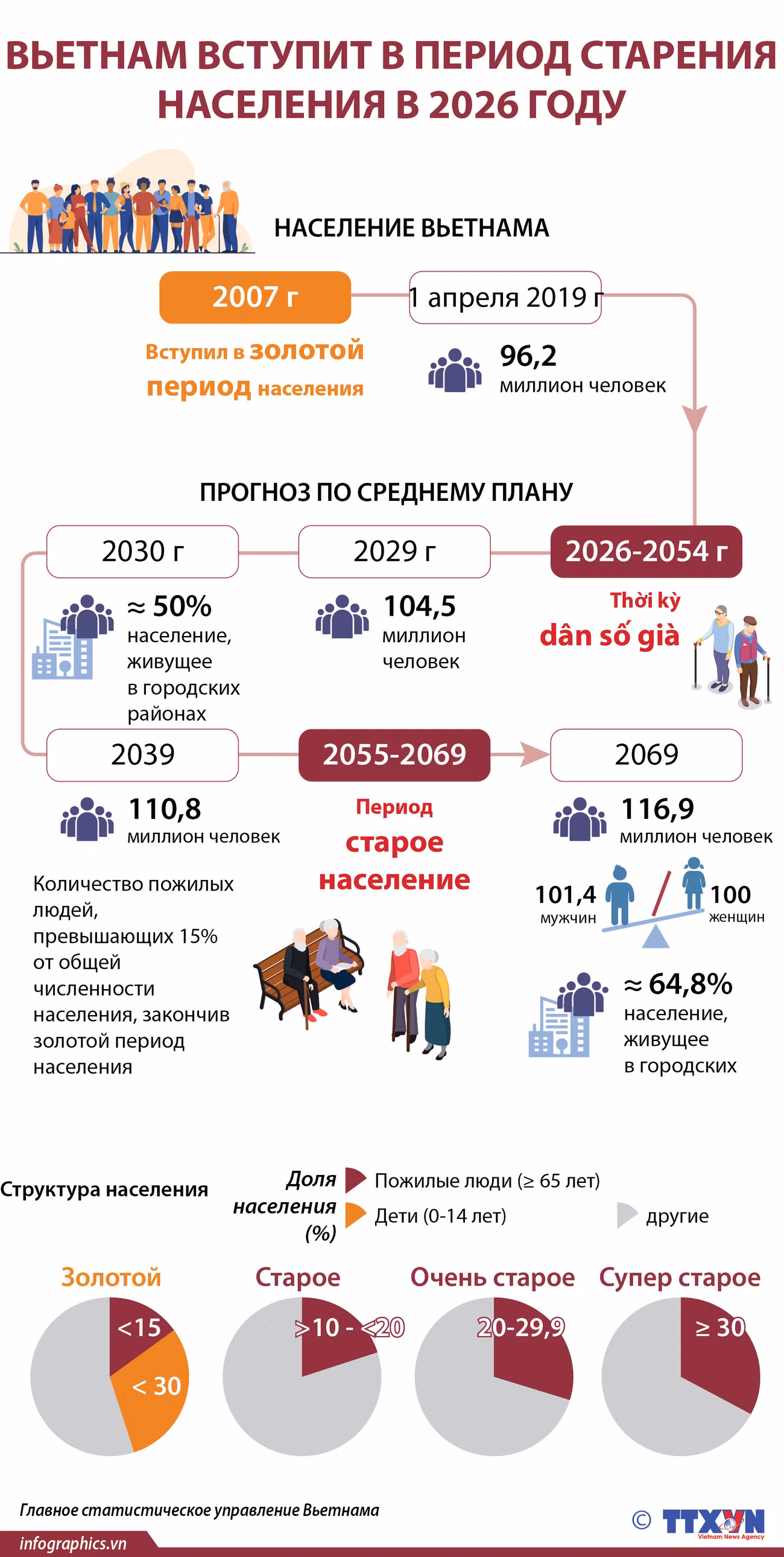 Вьетнам вступит в период старения населения в 2026 году ảnh 1