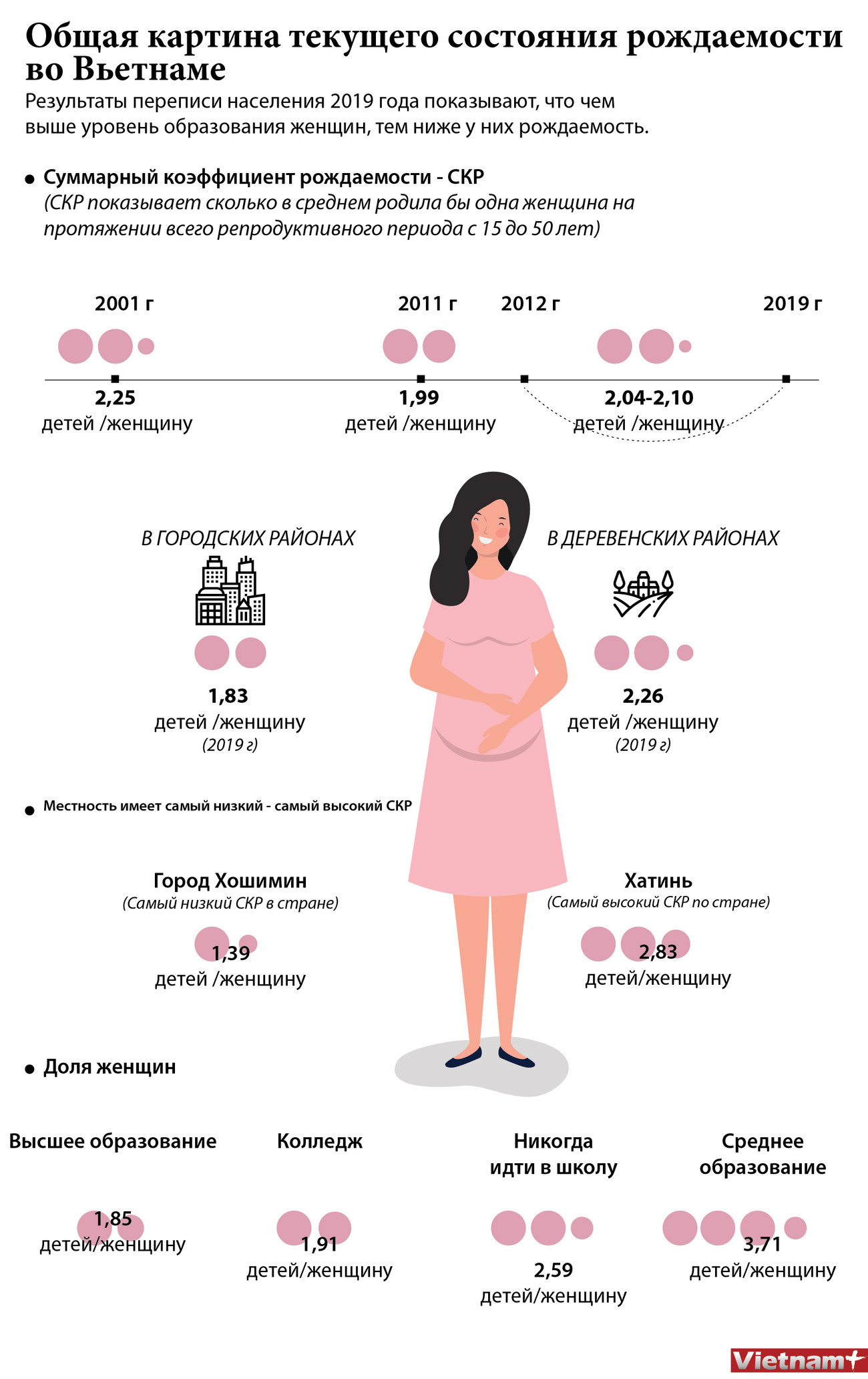 Общая картина текущего состояния рождаемости во Вьетнаме ảnh 1 Общая картина текущего состояния рождаемости во Вьетнаме ảnh 1