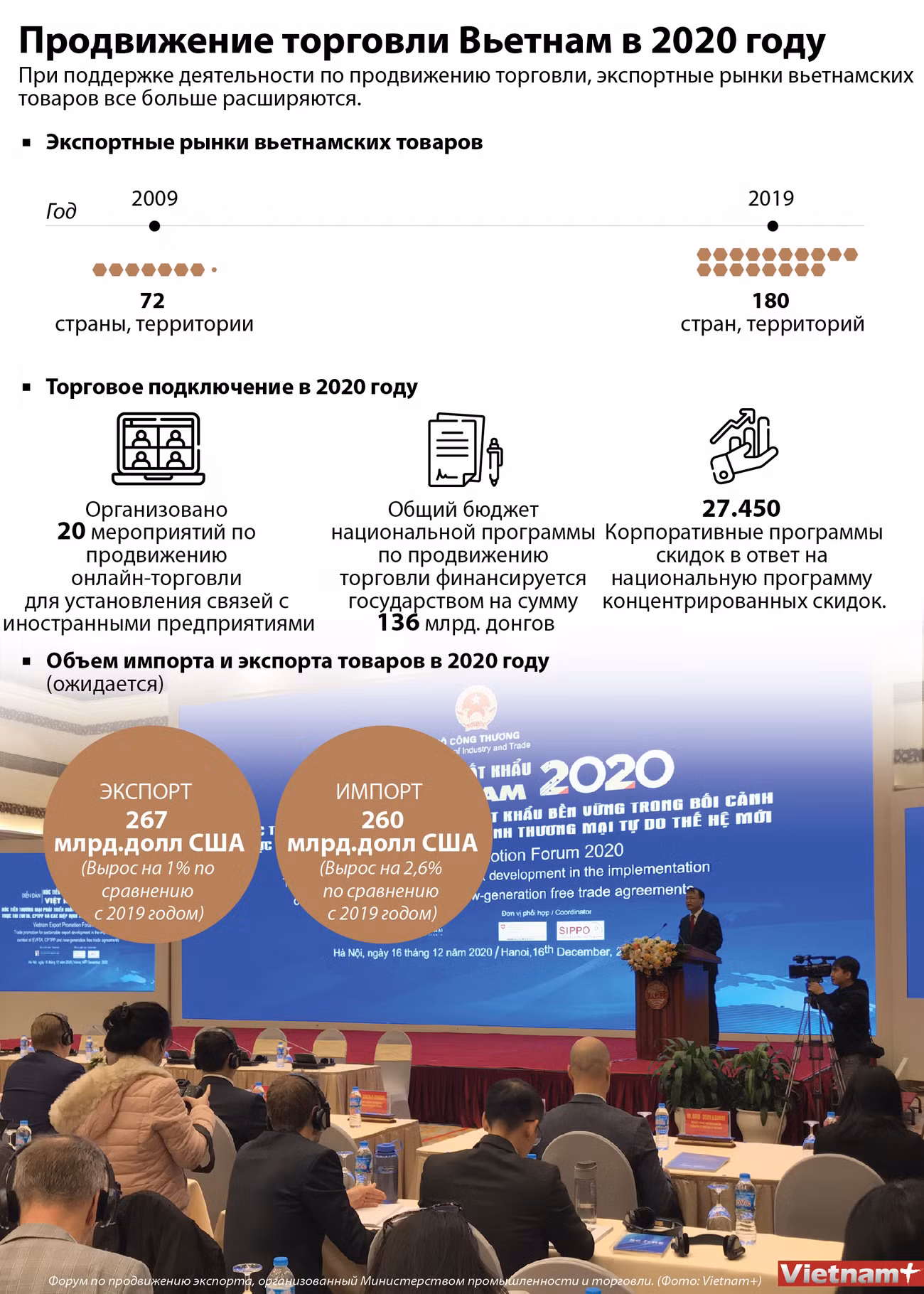 Продвижение торговли Вьетнам в 2020 году ảnh 1