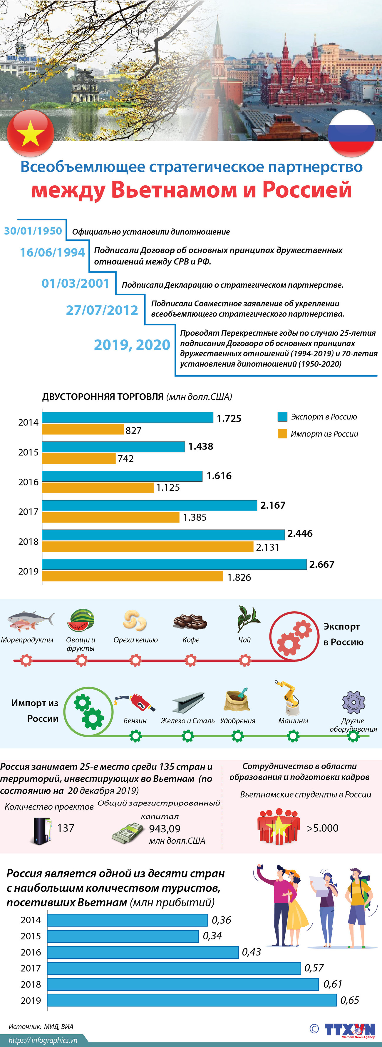 Всеобъемлющее стратегическое партнерство между Вьетнамом и Россией ảnh 1