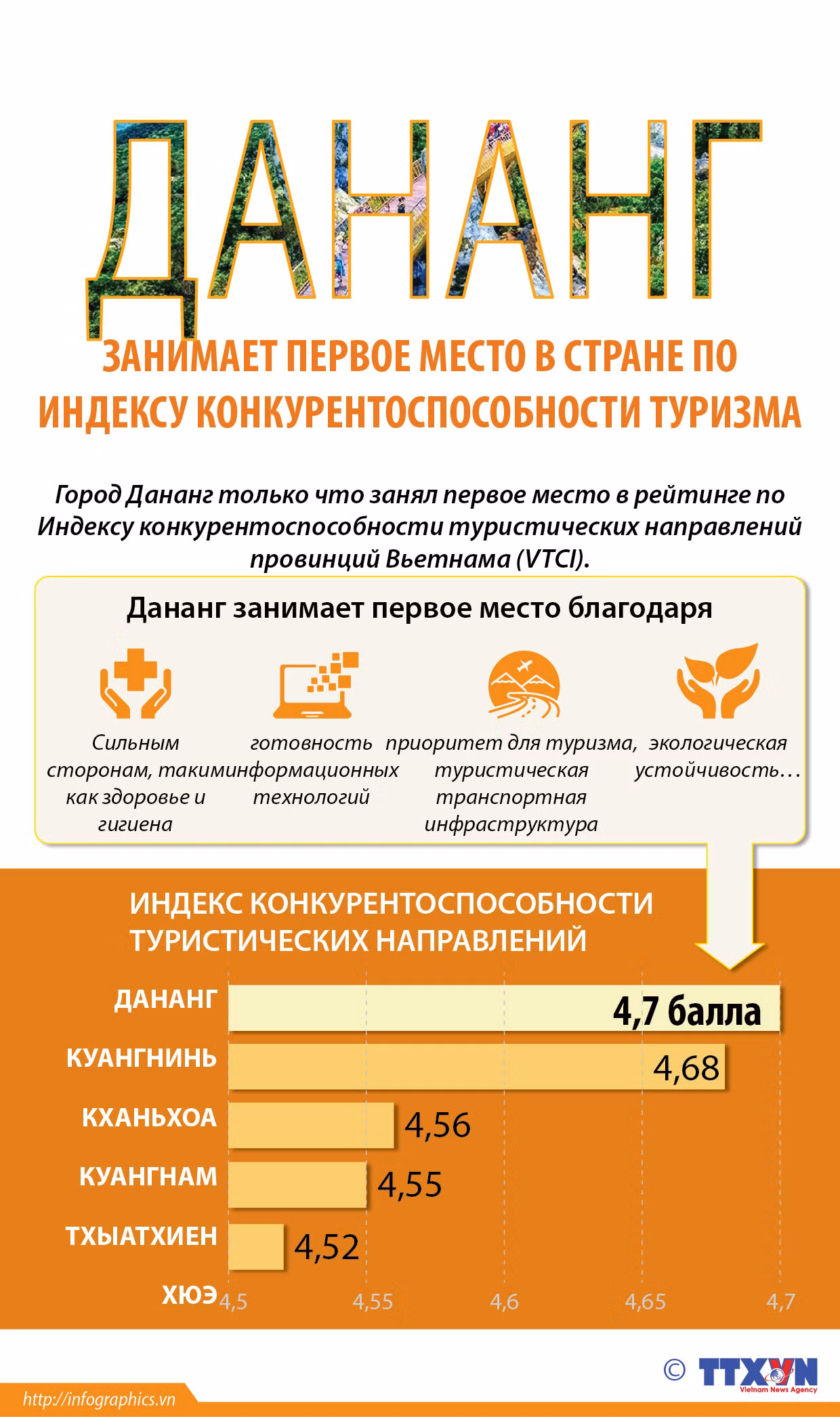 Дананг занимает первое место в стране по индексу конкурентоспособности туризма ảnh 1