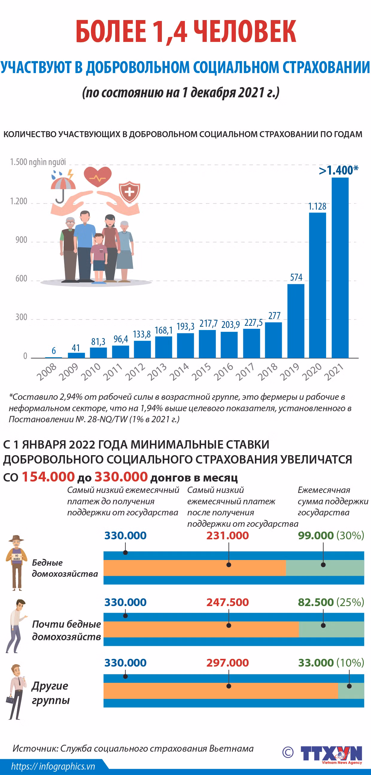 В добровольном социальном страховании участвуют более 1,4 млн. человек ảnh 1