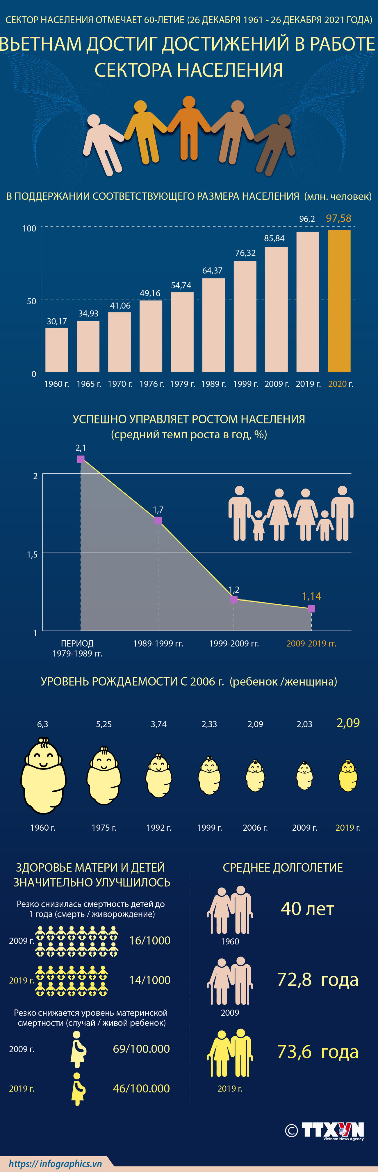 Достижения Вьетнама в области народонаселения ảnh 1