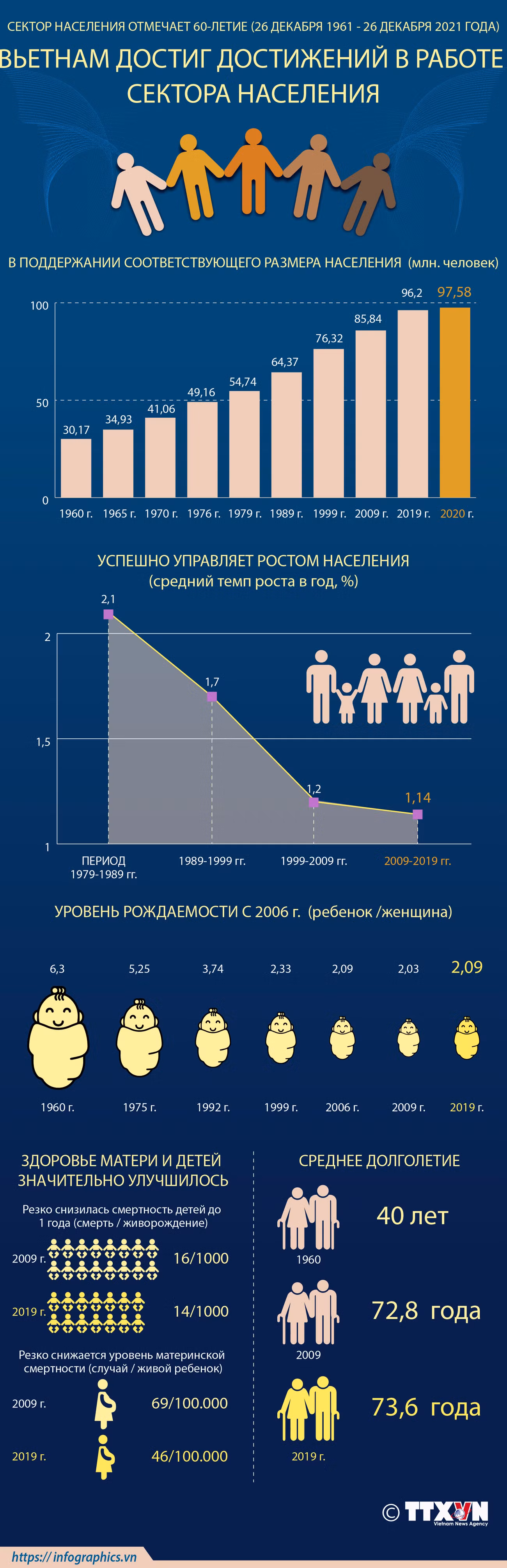Достижения Вьетнама в области народонаселения ảnh 1