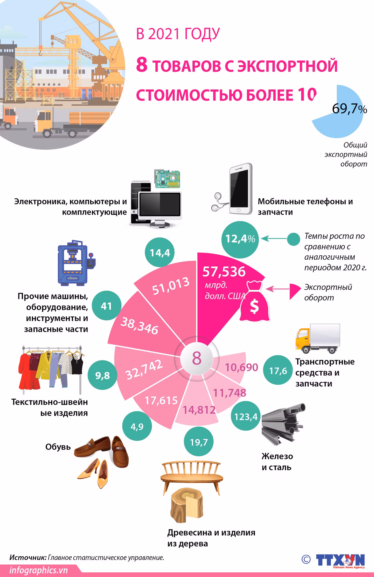 8 групп товаров с экспортной стоимостью более 10 млрд. долл. США ảnh 1