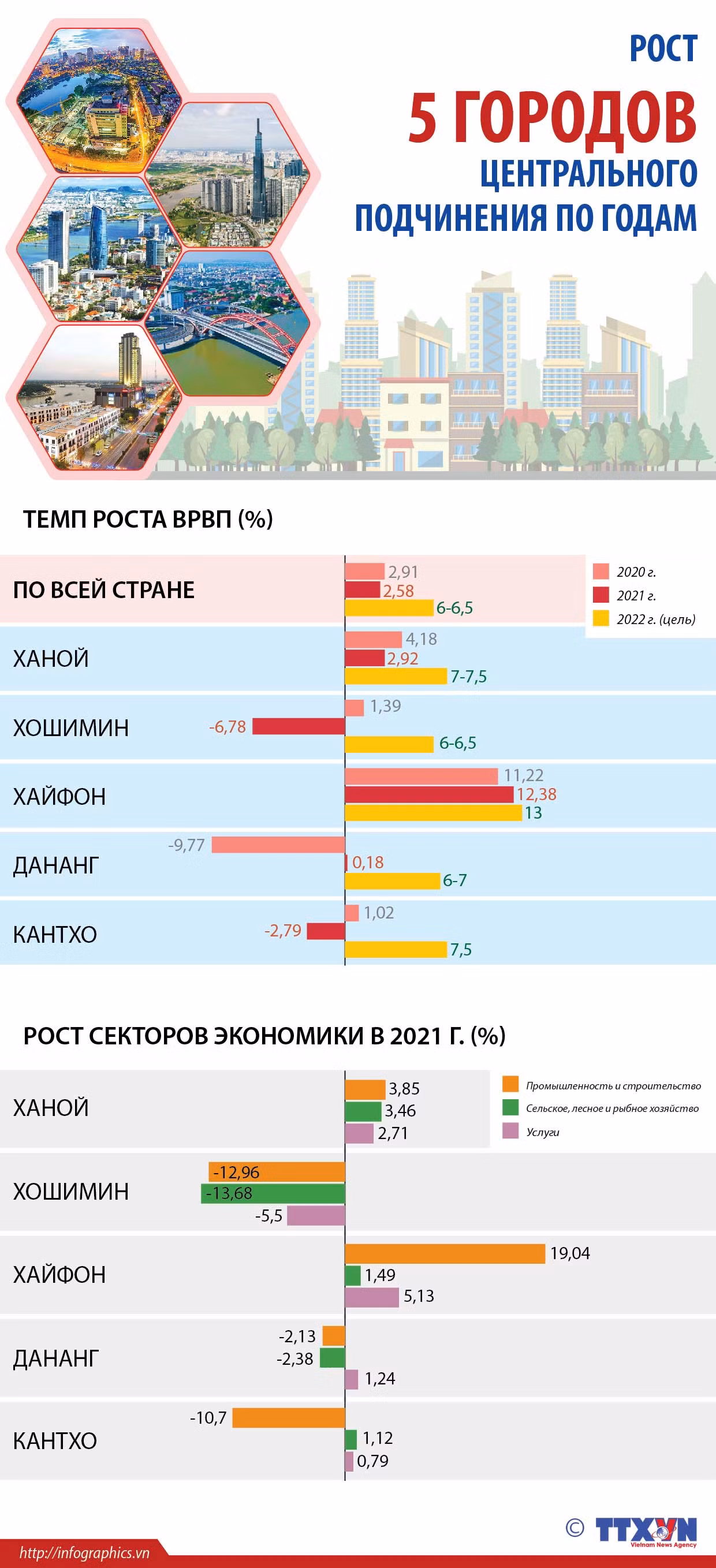 Рост 5 городов центрального подчинения по годам ảnh 1