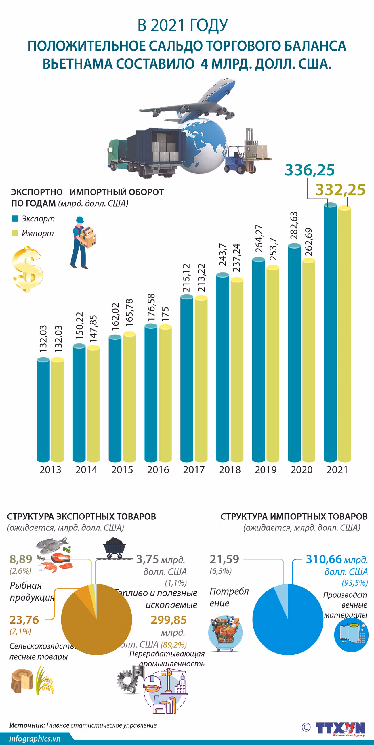 В 2021 году положительное сальдо торгового баланса Вьетнама составило 4 млрд. долл. США. ảnh 1 В 2021 году положительное сальдо торгового баланса Вьетнама составило 4 млрд. долл. США. ảnh 1