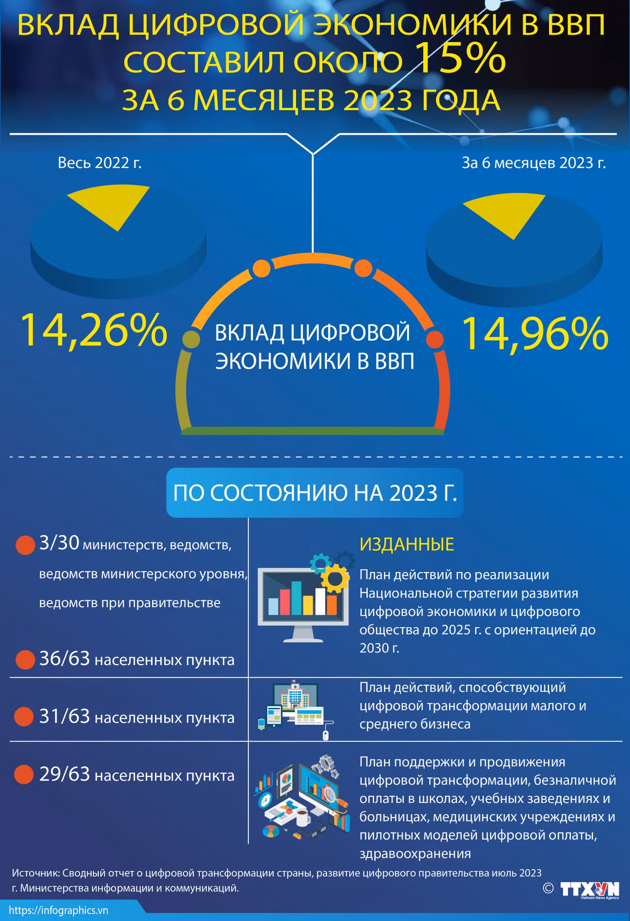 Вклад цифровой экономики в ВВП за 6 месяцев 2023 года ảnh 1