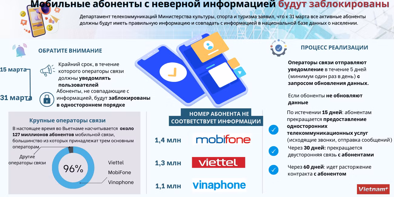 Мобильные абоненты с неверной информацией будут заблокированы ảnh 1