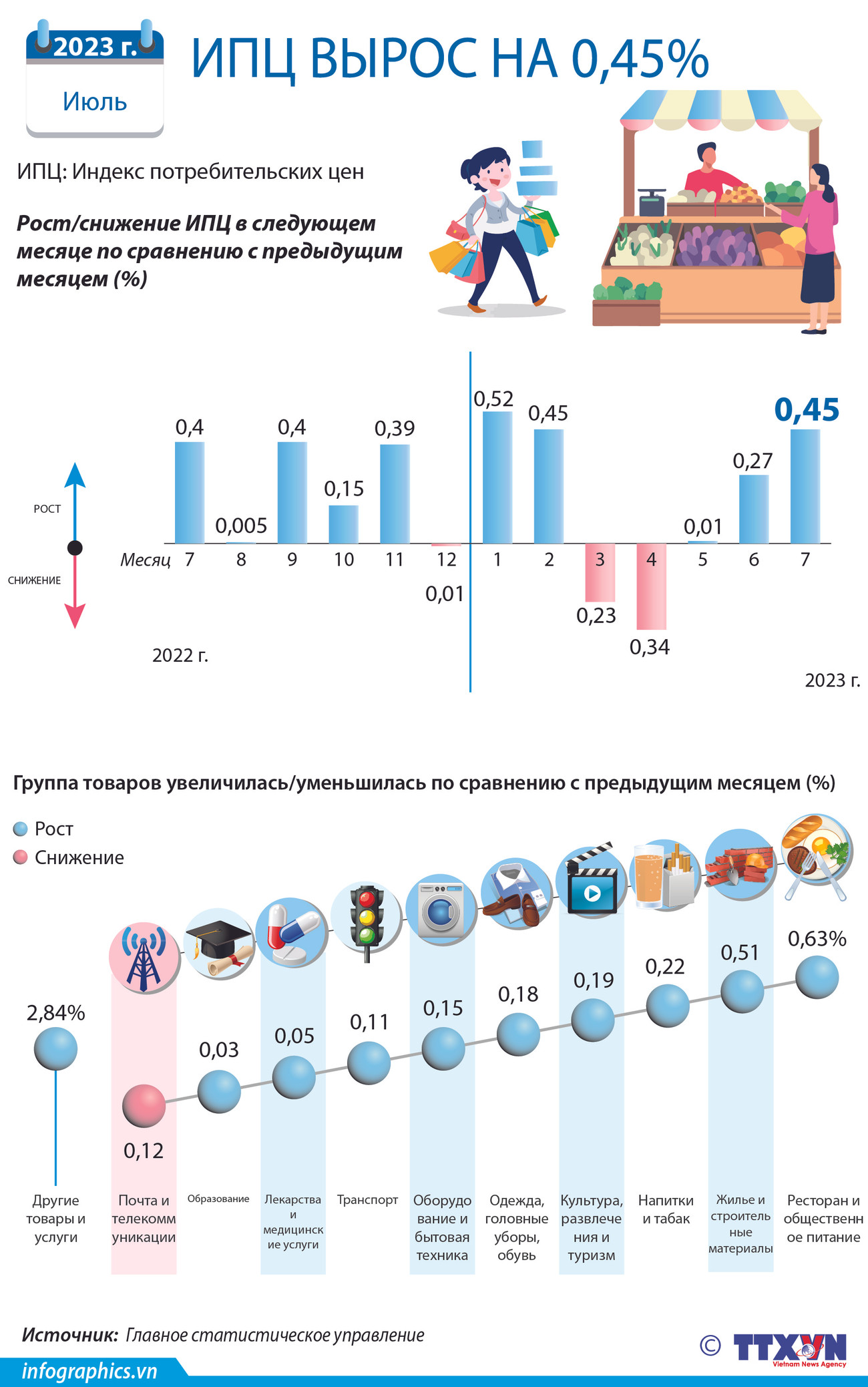 ИПЦ вырос на 0,45% в июле 2023 г. ảnh 1 ИПЦ вырос на 0,45% в июле 2023 г. ảnh 1