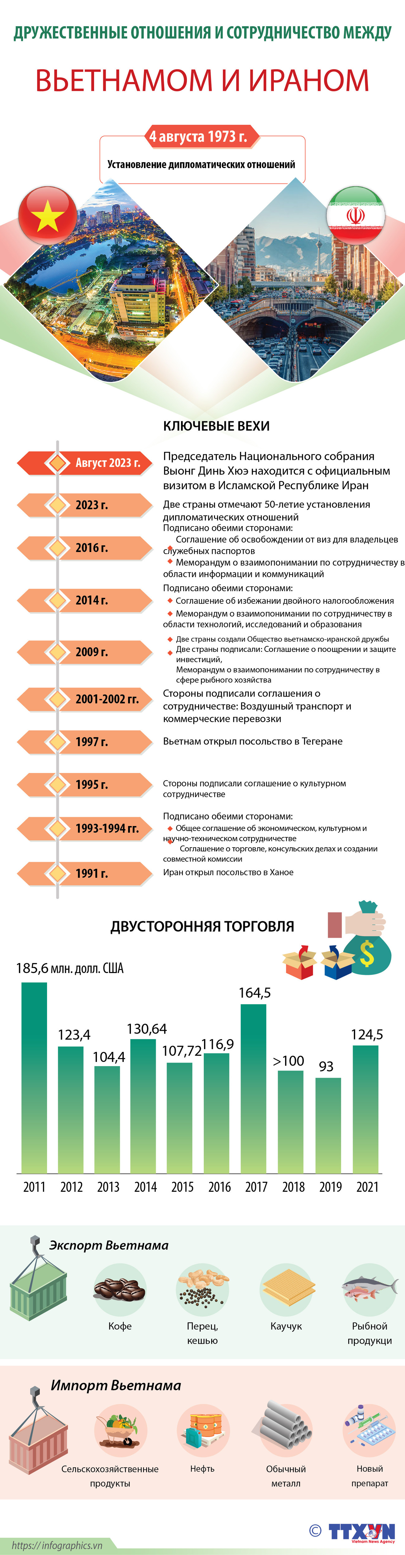Дружественные отношения и сотрудничество между Вьетнамом и Ираном ảnh 1