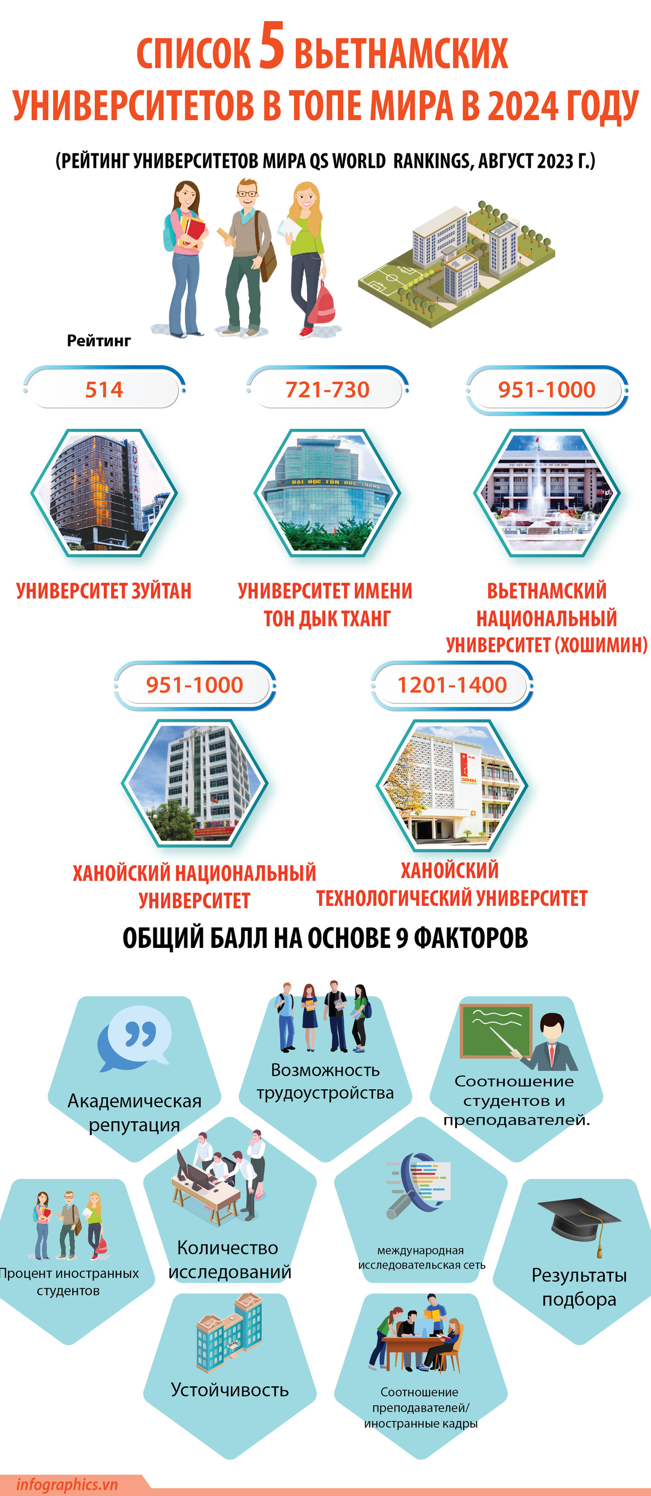 Cписок лучших университетов мира 2024 года, в который вошли 5 университетов Вьетнама ảnh 1