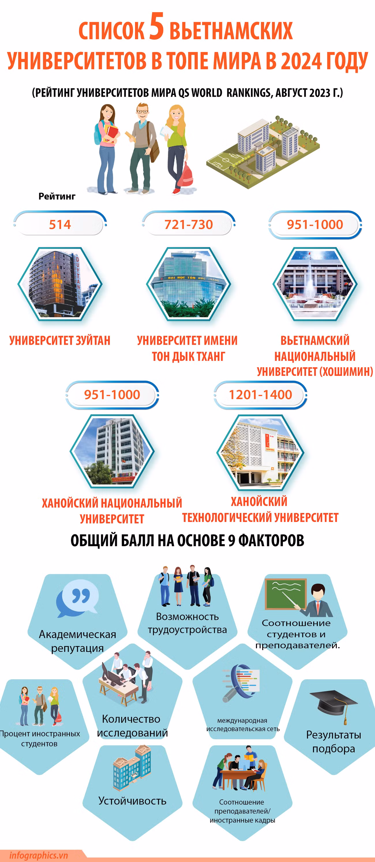 Cписок лучших университетов мира 2024 года, в который вошли 5 университетов Вьетнама ảnh 1 Cписок лучших университетов мира 2024 года, в который вошли 5 университетов Вьетнама ảnh 1
