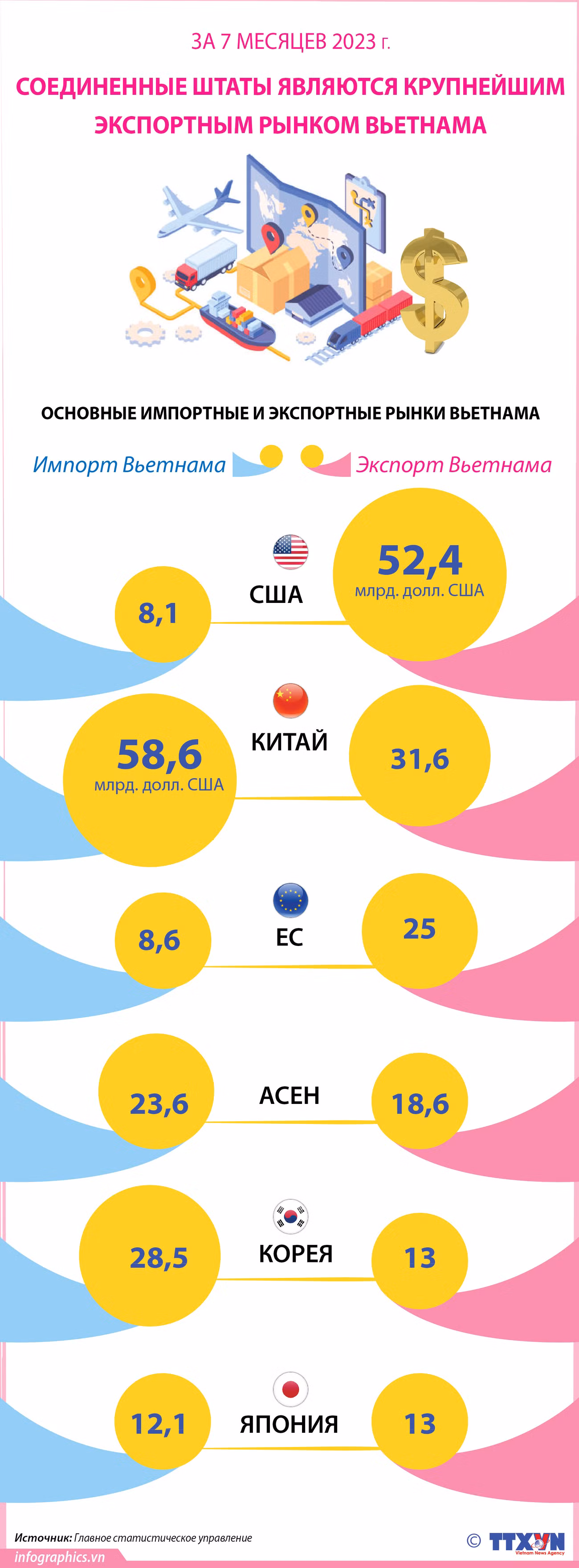 США остаются крупнейшим экспортным рынком Вьетнама ảnh 1