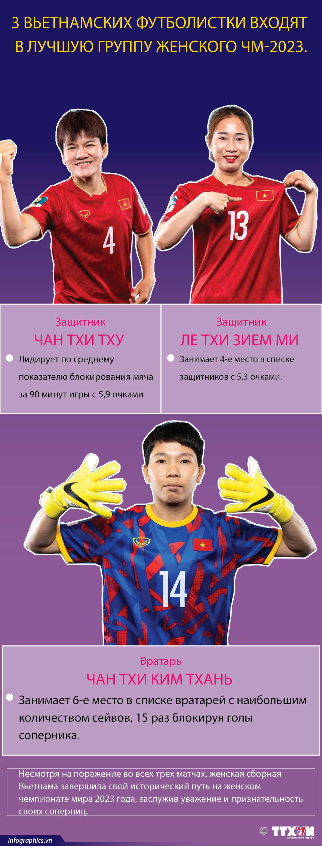 3 вьетнамских футболистки входят в лучшую группу женского ЧМ-2023. ảnh 1