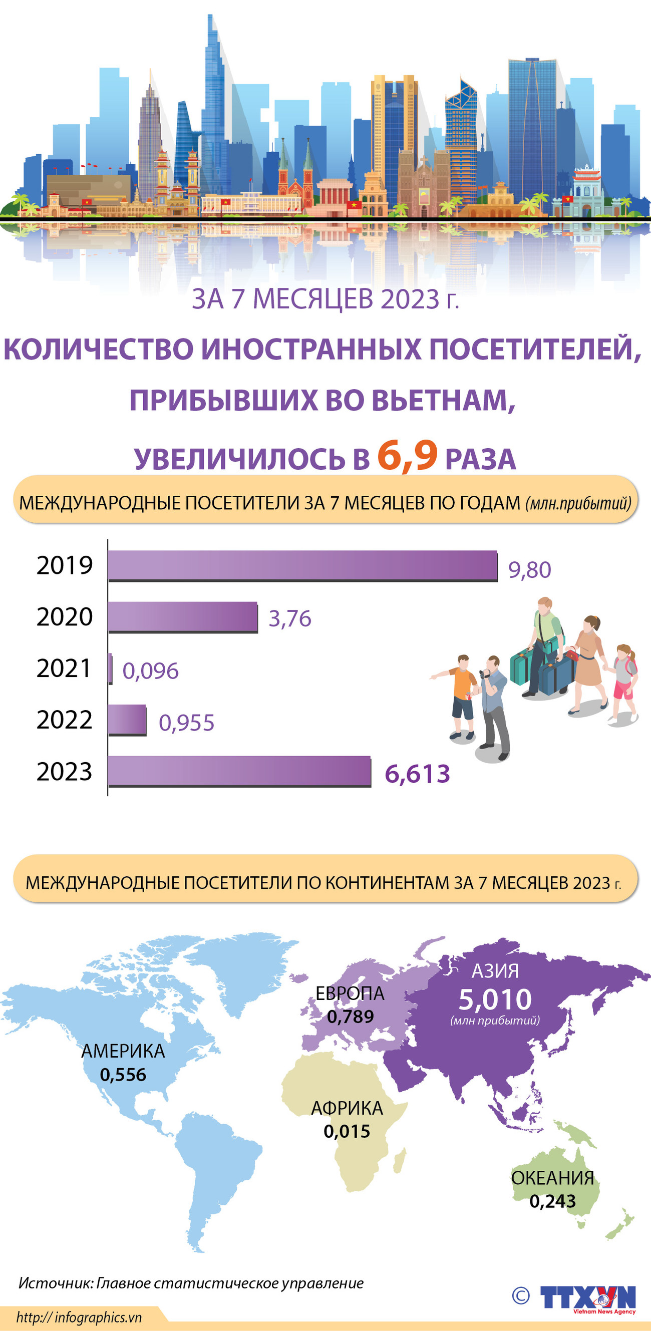 Количество иностранных посетителей, прибывших во Вьетнам, за 7 месяцев 2023 года, увеличилось в 6,9 раза ảnh 1 Количество иностранных посетителей, прибывших во Вьетнам, за 7 месяцев 2023 года, увеличилось в 6,9 раза ảnh 1