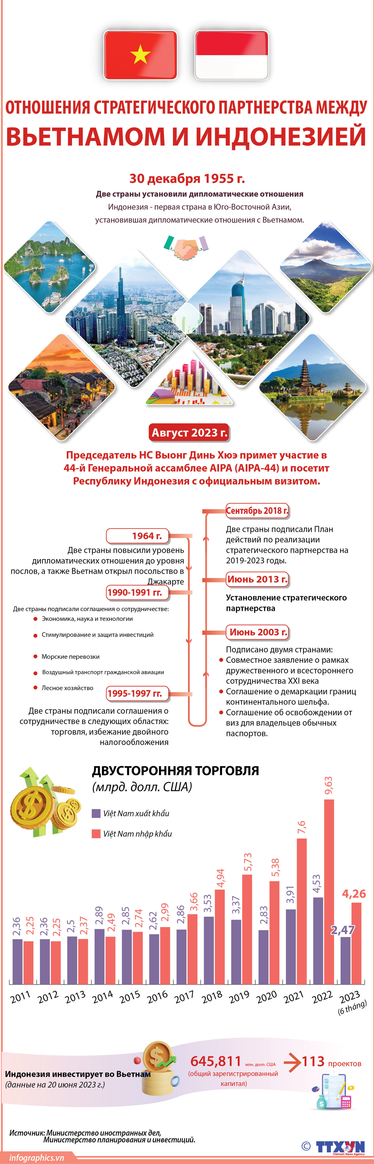 Отношения стратегического партнерства между Вьетнамом и Индонезией ảnh 1