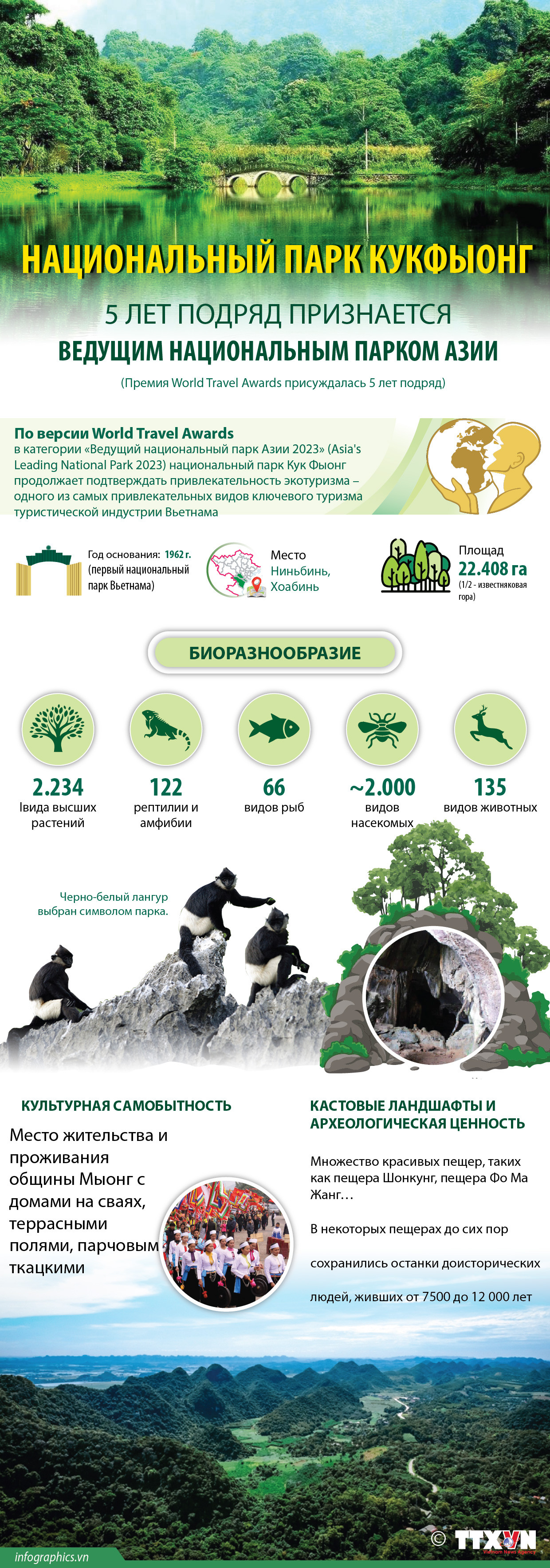 Национальный парк Кукфыонг 5 лет подряд признается ведущим национальным парком Азии ảnh 1 Национальный парк Кукфыонг 5 лет подряд признается ведущим национальным парком Азии ảnh 1