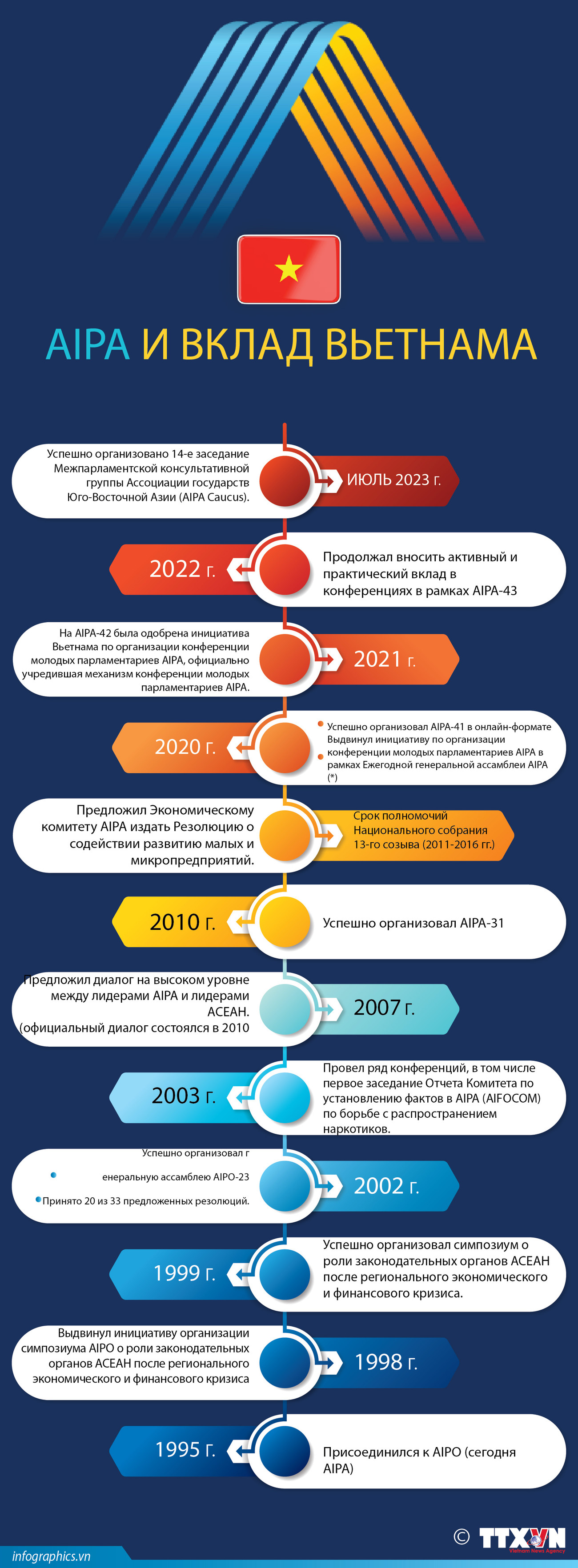 AIPA и вклад Вьетнама ảnh 1