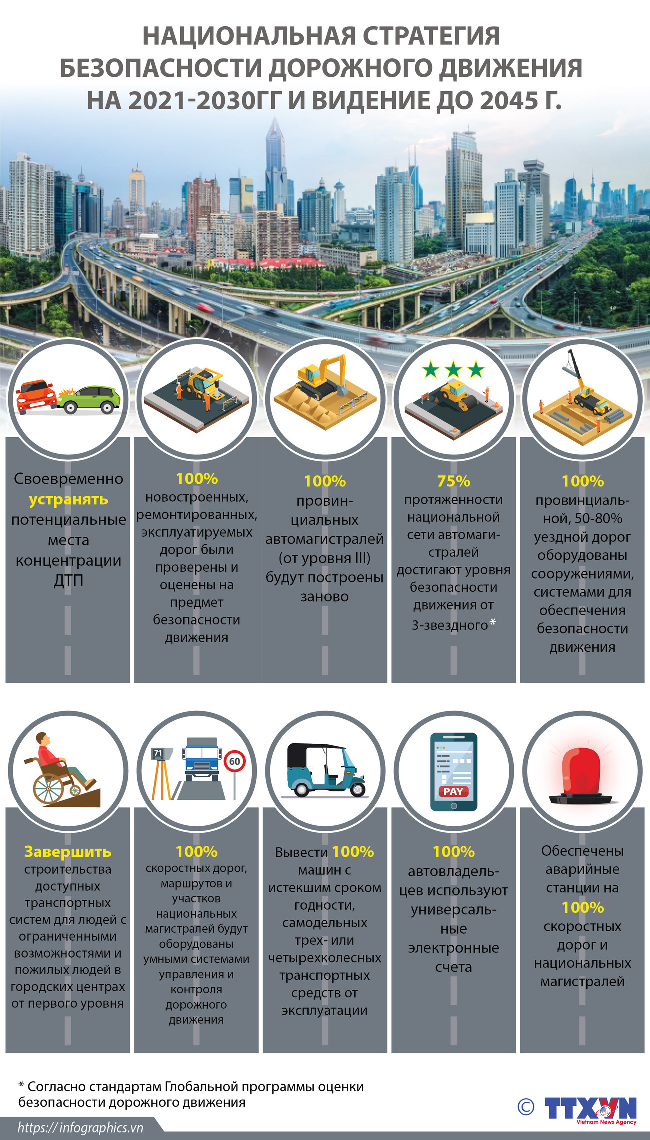 НАЦИОНАЛЬНАЯ СТРАТЕГИЯ БЕЗОПАСНОСТИ ДОРОЖНОГО ДВИЖЕНИЯ НА 2021-2030 гг. И ВИДЕНИЕ ДО 2045 г. ảnh 1 НАЦИОНАЛЬНАЯ СТРАТЕГИЯ БЕЗОПАСНОСТИ ДОРОЖНОГО ДВИЖЕНИЯ НА 2021-2030 гг. И ВИДЕНИЕ ДО 2045 г. ảnh 1