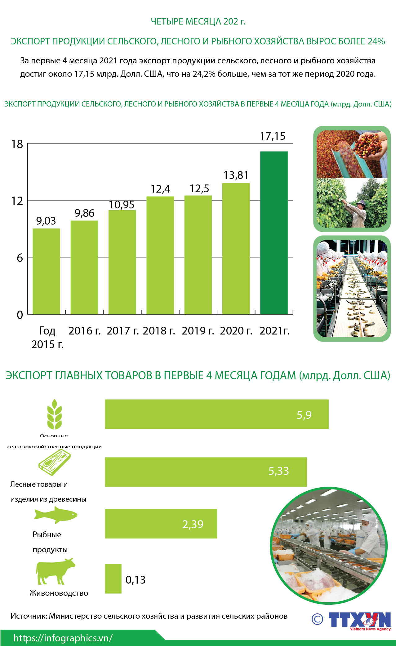 За первые 4 месяца 2021 года экспорт продукции сельского, лесного и рыбного хозяйства достиг около 17,15 млрд. долл. США ảnh 1