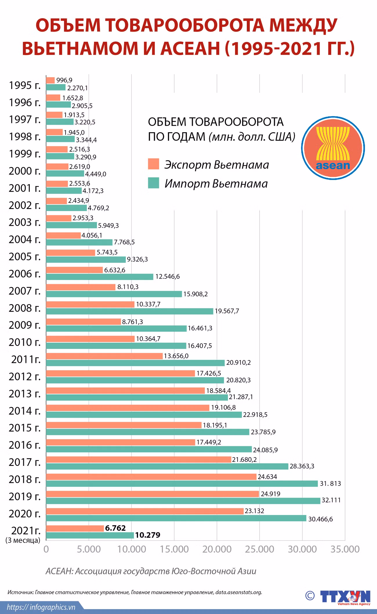 Объем товарооборота между вьетнамом и АСЕАН (1995-2021 гг.) ảnh 1
