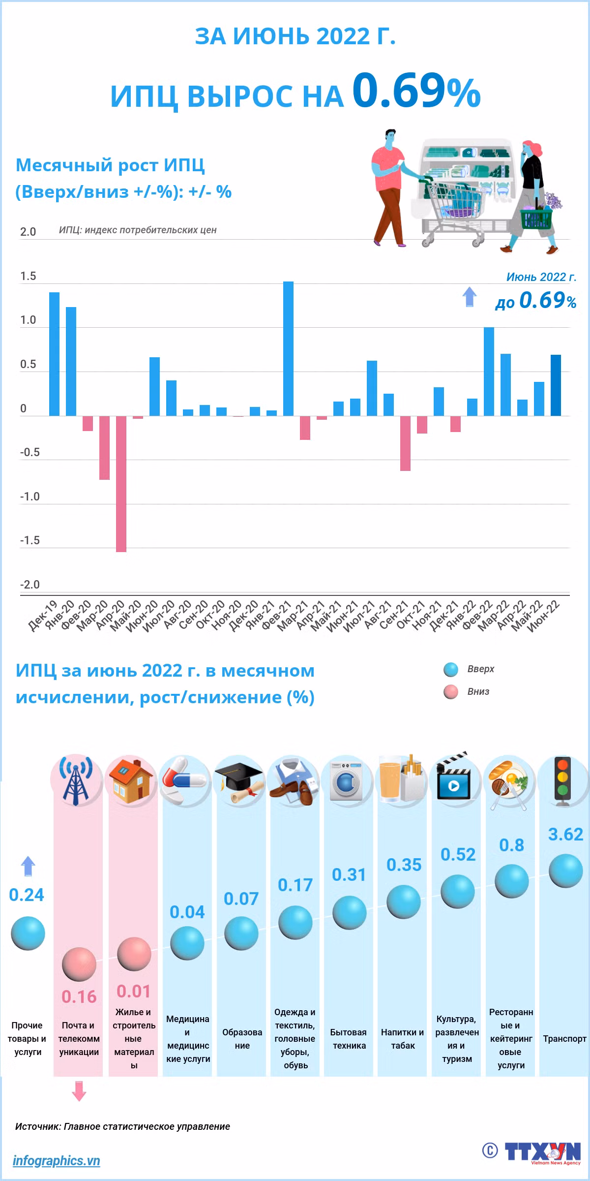 ИПЦ вырос на 0,69% за июнь 2022 г. ảnh 1
