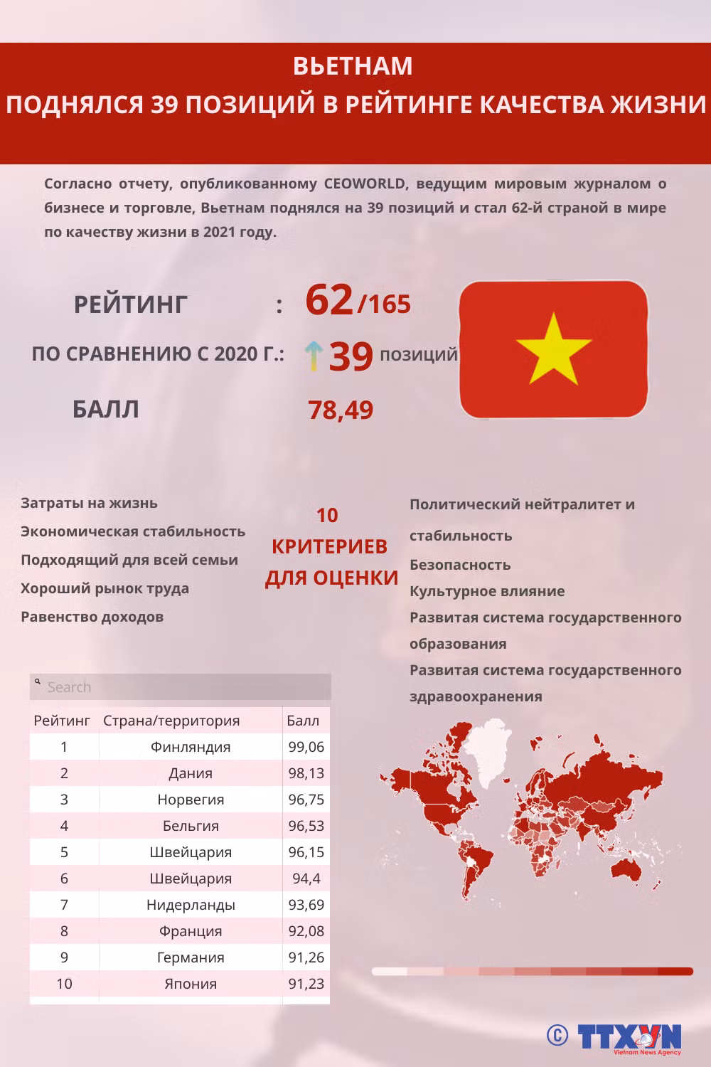 Вьетнам поднялся на 39 позиций в рейтинге качества жизни CEOWORLD ảnh 1