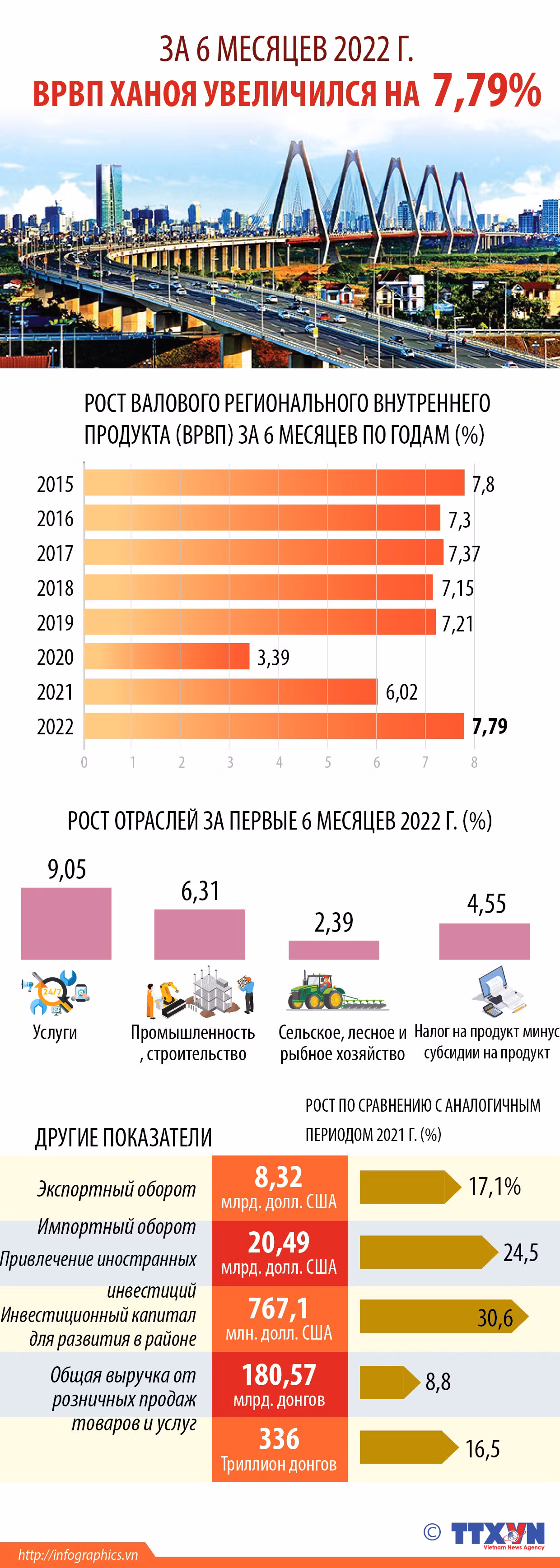 За 6 месяцев 2022 года ВРВП Ханоя увеличился на 7,79% ảnh 1 За 6 месяцев 2022 года ВРВП Ханоя увеличился на 7,79% ảnh 1