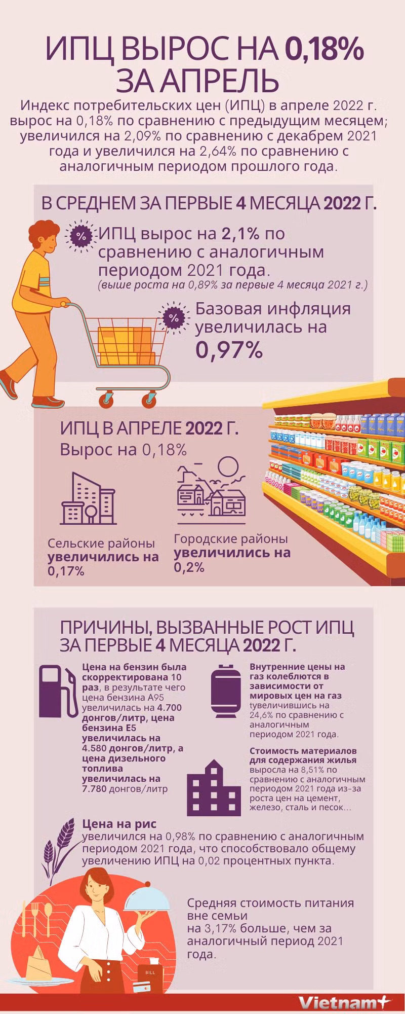 ИПЦ вырос на 0,69% за апрель 2022 г. ảnh 1
