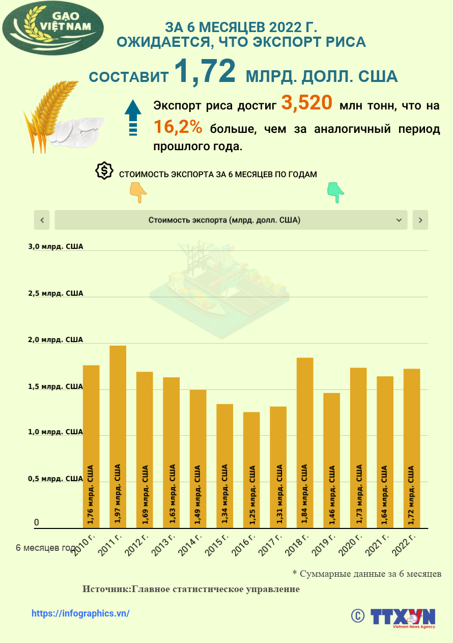 Экспорт риса достиг 1,72 млрд. долл. США в первом полугодии 2022 года ảnh 1