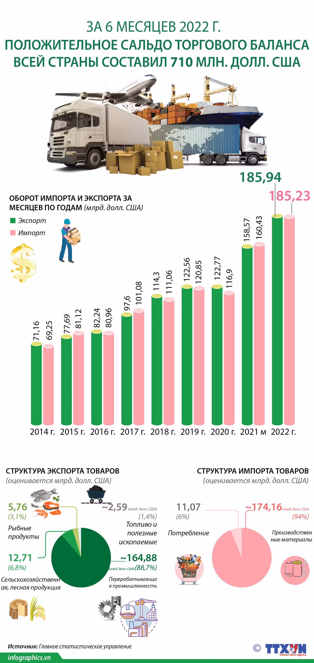 За 6 месяцев 2022 г. положительное сальдо торгового баланса всей страны составил 710 млн долларов США. ảnh 1 За 6 месяцев 2022 г. положительное сальдо торгового баланса всей страны составил 710 млн долларов США. ảnh 1