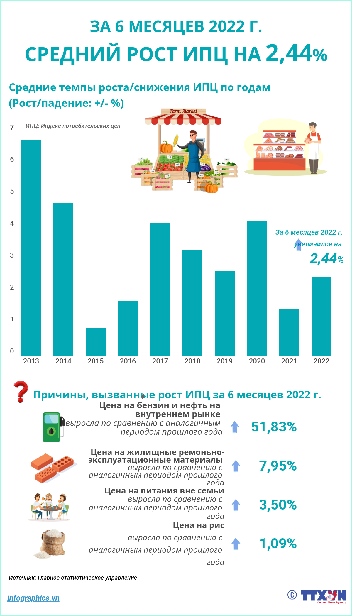 ИПЦ Вьетнама вырос на 2,44% за 6 месяцев 2022 г. ảnh 1