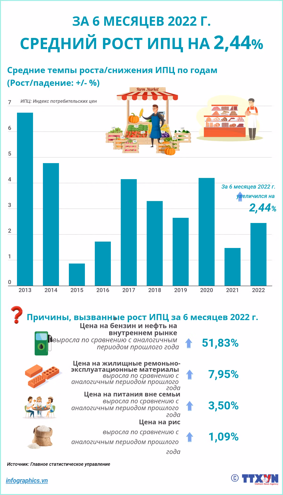 ИПЦ Вьетнама вырос на 2,44% за 6 месяцев 2022 г. ảnh 1
